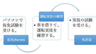 車を買う前に！アイオワで運転免許を取るには？