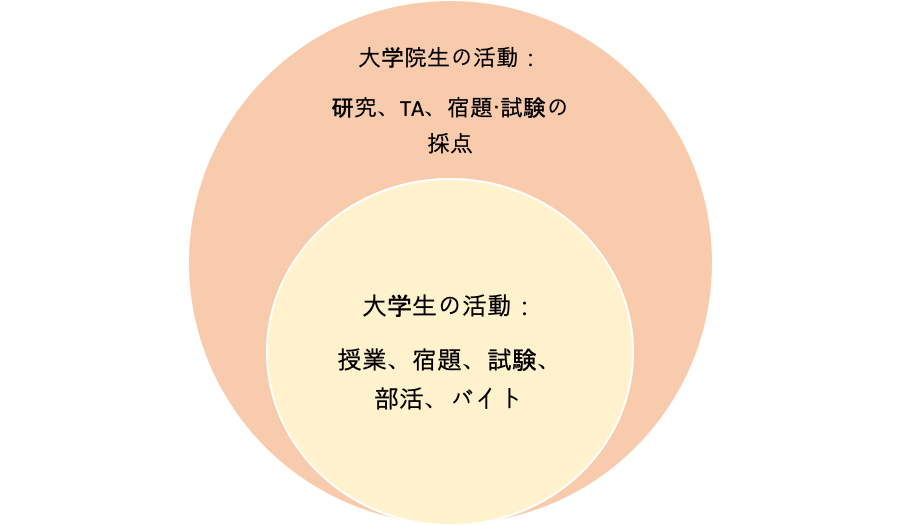 Venn Diagram of Undergrad and Graduate Duties